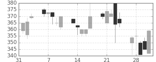 大ガスの日足チャート(1995年2月)