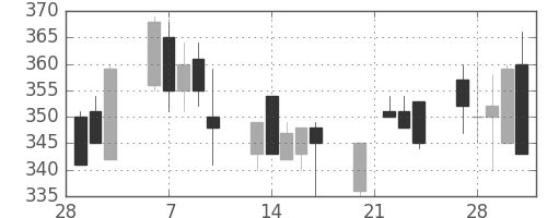 大ガスの日足チャート(1995年3月)
