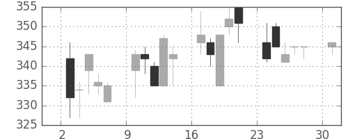大ガスの日足チャート(1995年4月)
