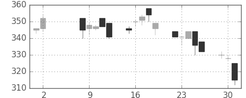 大ガスの日足チャート(1995年5月)