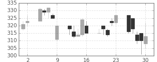 大ガスの日足チャート(1995年6月)