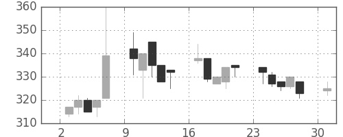 大ガスの日足チャート(1995年7月)