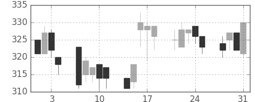 大ガスの日足チャート(1995年8月)