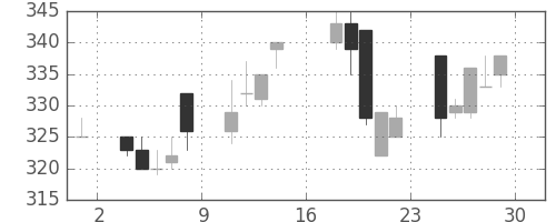 大ガスの日足チャート(1995年9月)