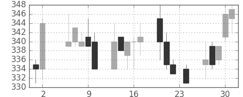 大ガスの日足チャート(1995年11月)