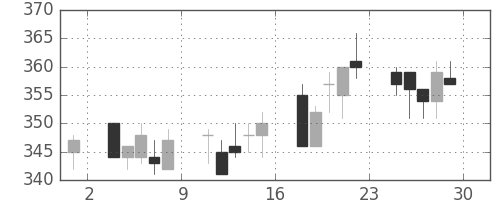 大ガスの日足チャート(1995年12月)