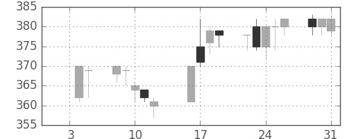 大ガスの日足チャート(1996年1月)