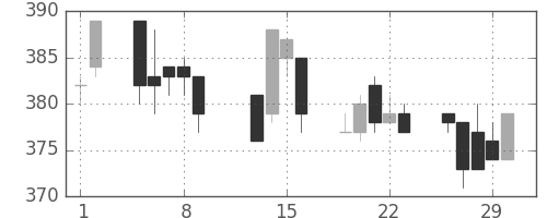 大ガスの日足チャート(1996年2月)