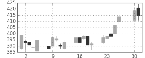 大ガスの日足チャート(1996年4月)