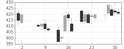 大ガスの日足チャート(1996年5月)