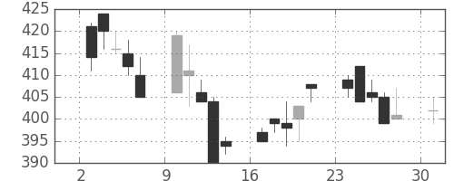 大ガスの日足チャート(1996年6月)
