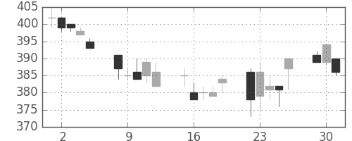 大ガスの日足チャート(1996年7月)