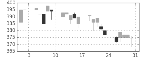 大ガスの日足チャート(1996年8月)