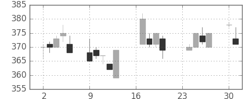 大ガスの日足チャート(1996年9月)