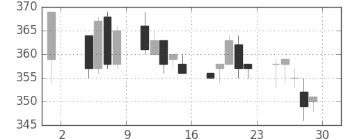 大ガスの日足チャート(1996年11月)