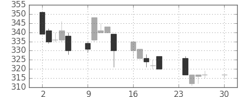 大ガスの日足チャート(1996年12月)