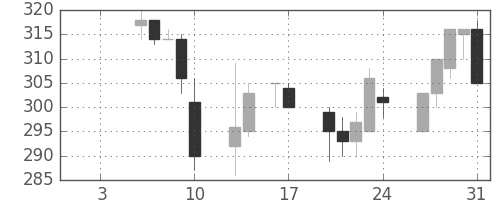大ガスの日足チャート(1997年1月)