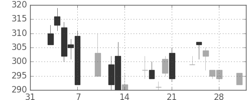 大ガスの日足チャート(1997年2月)