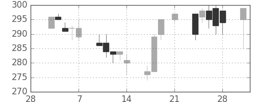 大ガスの日足チャート(1997年3月)