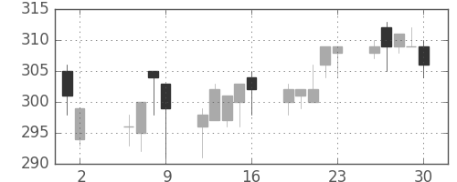 大ガスの日足チャート(1997年5月)