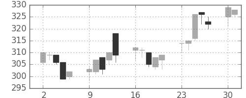 大ガスの日足チャート(1997年6月)