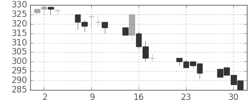 大ガスの日足チャート(1997年7月)