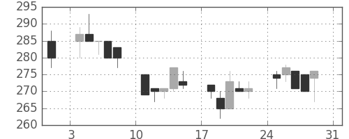大ガスの日足チャート(1997年8月)