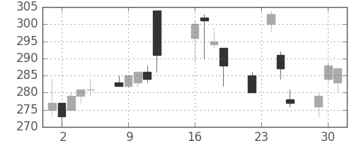 大ガスの日足チャート(1997年9月)
