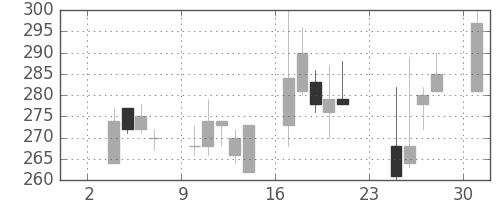 大ガスの日足チャート(1997年11月)