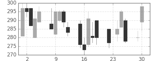 大ガスの日足チャート(1997年12月)