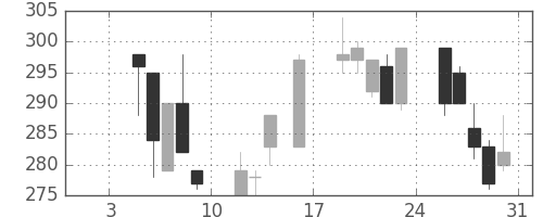 大ガスの日足チャート(1998年1月)