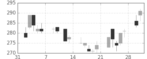 大ガスの日足チャート(1998年2月)