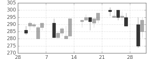 大ガスの日足チャート(1998年3月)