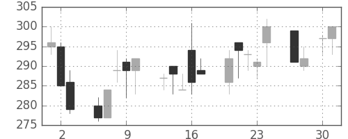 大ガスの日足チャート(1998年4月)