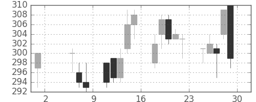 大ガスの日足チャート(1998年5月)