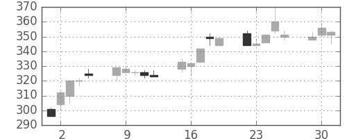 大ガスの日足チャート(1998年6月)