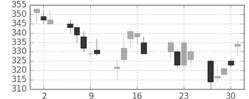 大ガスの日足チャート(1998年7月)