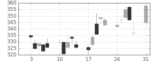 大ガスの日足チャート(1998年8月)
