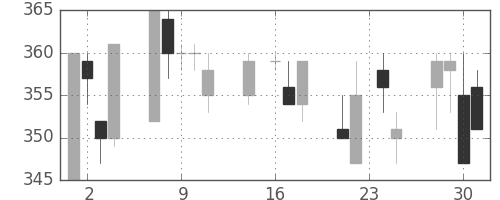大ガスの日足チャート(1998年9月)