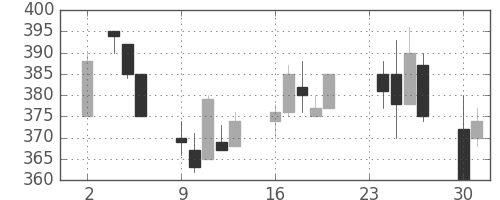 大ガスの日足チャート(1998年11月)