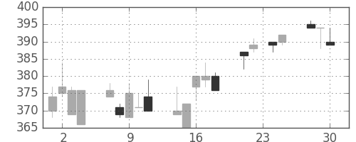 大ガスの日足チャート(1998年12月)