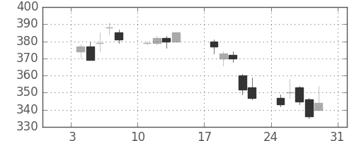 大ガスの日足チャート(1999年1月)