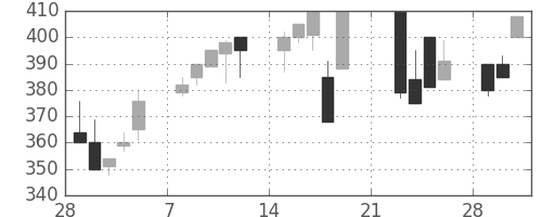 大ガスの日足チャート(1999年3月)