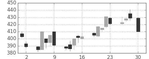 大ガスの日足チャート(1999年4月)