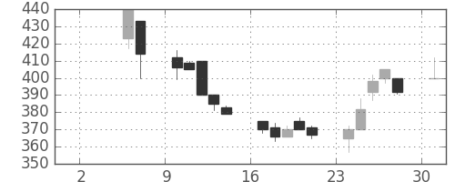 大ガスの日足チャート(1999年5月)