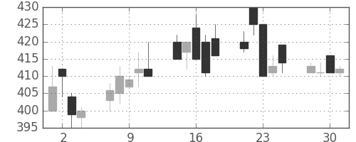 大ガスの日足チャート(1999年6月)