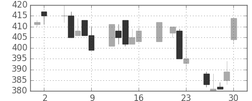 大ガスの日足チャート(1999年7月)