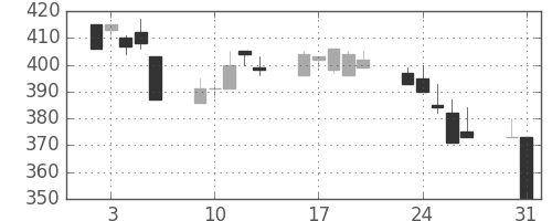 大ガスの日足チャート(1999年8月)