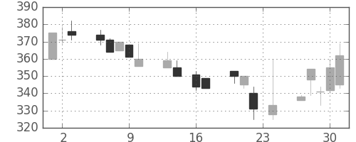 大ガスの日足チャート(1999年9月)