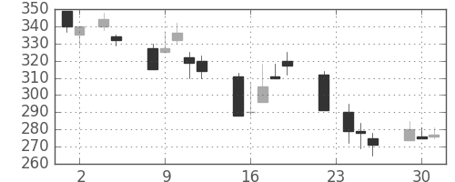 大ガスの日足チャート(1999年11月)